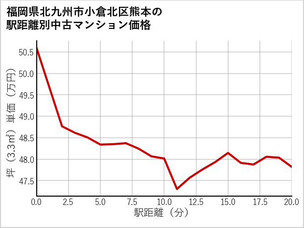 福岡県北九州市小倉北区熊本の徒歩距離別の中古マンション坪単価