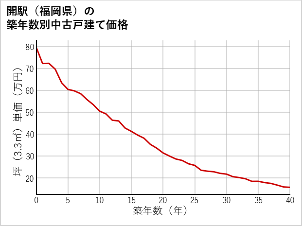 開駅（福岡県）の築年数別の中古戸建て坪単価