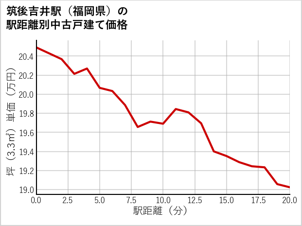 筑後吉井駅（福岡県）の徒歩距離別の中古戸建て坪単価