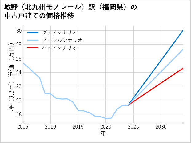 城野〔北九州モノレール〕駅（福岡県）の中古戸建て価格推移