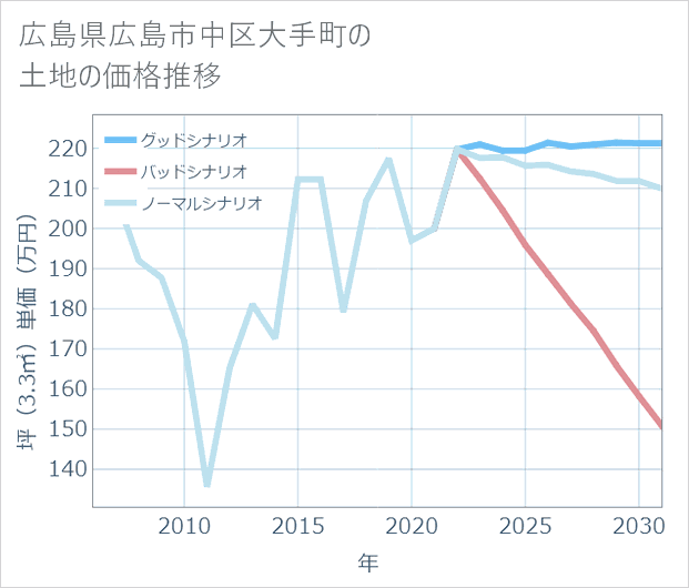 広島県広島市中区大手町の土地価格推移