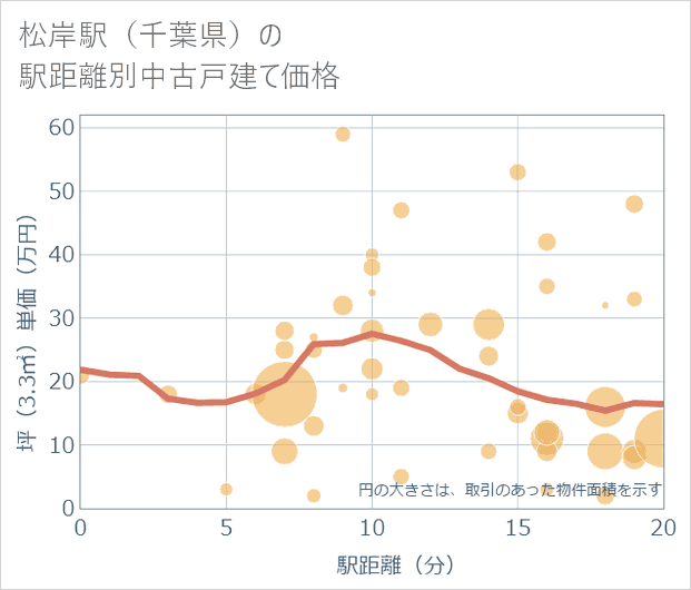 松岸駅(千葉県)の徒歩距離別の中古戸建て坪単価