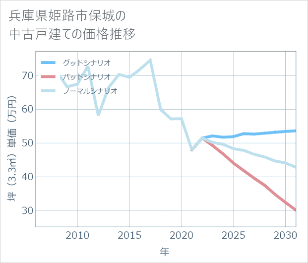 兵庫県姫路市保城の中古戸建て価格推移