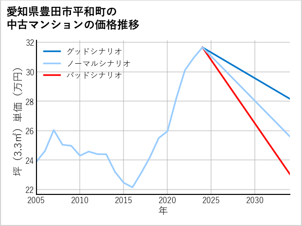 愛知県豊田市平和町の中古マンション価格推移