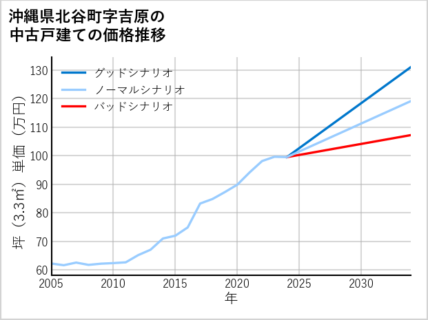 沖縄県北谷町吉原の中古戸建て価格推移