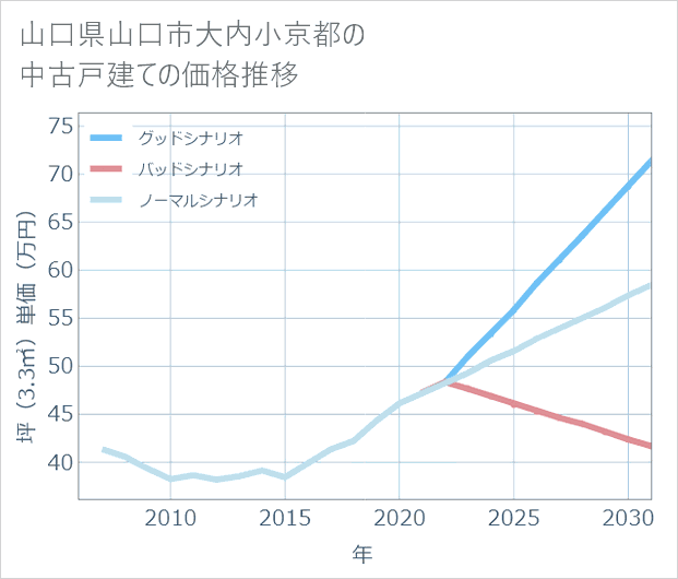 山口県山口市大内小京都の中古戸建て価格推移