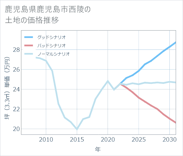 鹿児島県鹿児島市西陵の土地価格推移