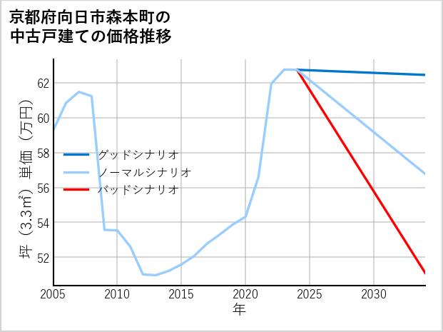 京都府向日市森本町の中古戸建て価格推移