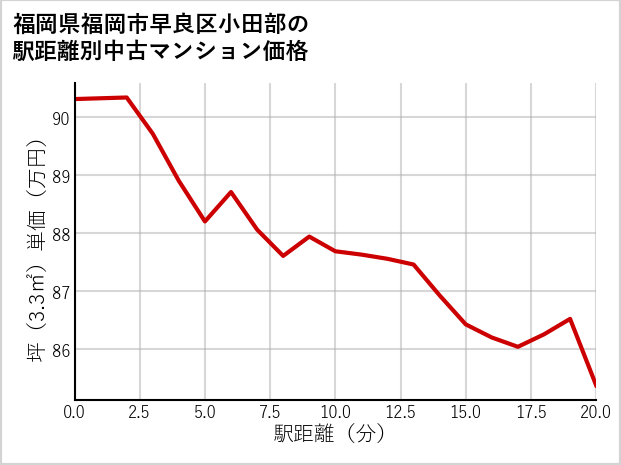 福岡県福岡市早良区小田部の徒歩距離別の中古マンション坪単価