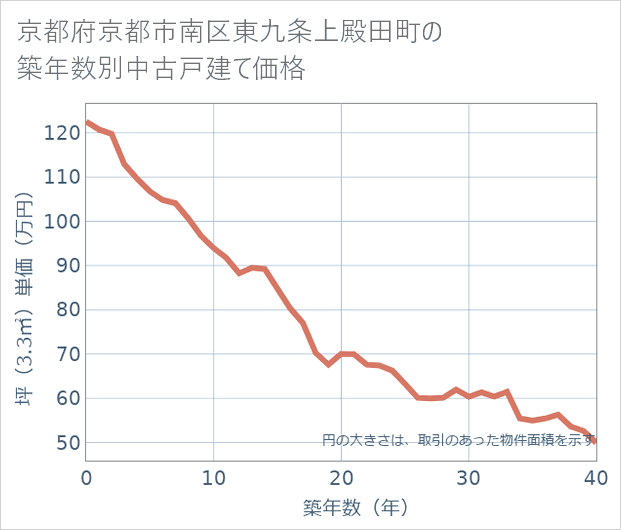 京都府京都市南区東九条上殿田町の築年数別の中古戸建て坪単価