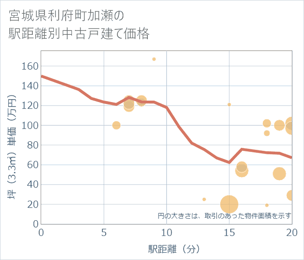 宮城県利府町加瀬の徒歩距離別の中古戸建て坪単価