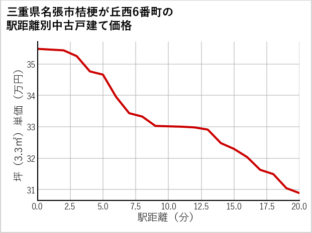 三重県名張市桔梗が丘西6番町の徒歩距離別の中古戸建て坪単価