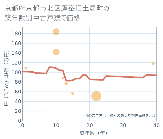 京都府京都市北区鷹峯旧土居町の築年数別の中古戸建て坪単価
