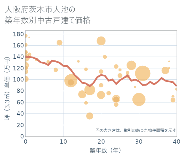 大阪府茨木市大池の築年数別の中古戸建て坪単価
