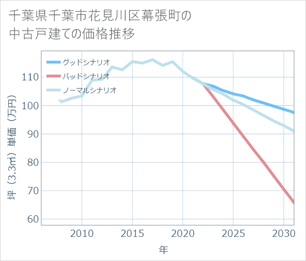 千葉県千葉市花見川区幕張町の中古戸建て価格推移