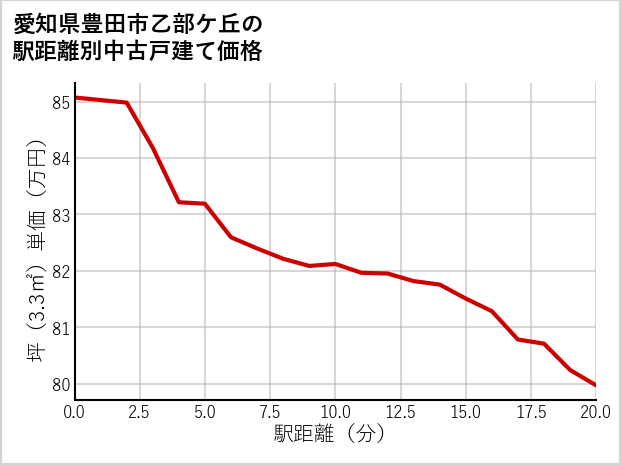 愛知県豊田市乙部ケ丘の徒歩距離別の中古戸建て坪単価