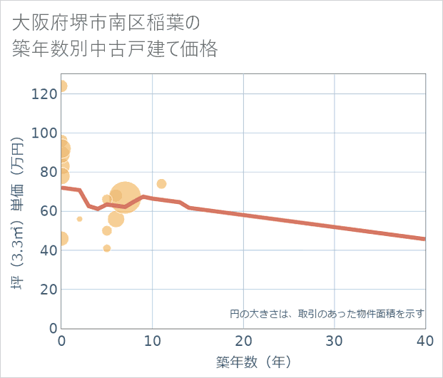 大阪府堺市南区稲葉の築年数別の中古戸建て坪単価