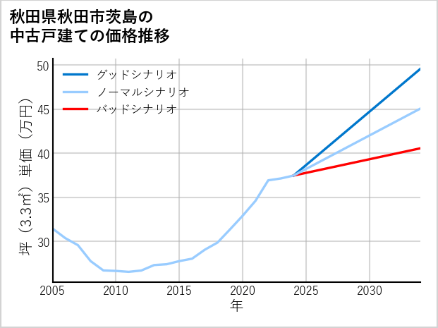 秋田県秋田市茨島の中古戸建て価格推移
