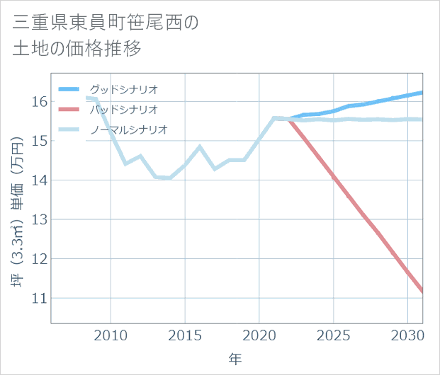 三重県東員町笹尾西の土地価格推移
