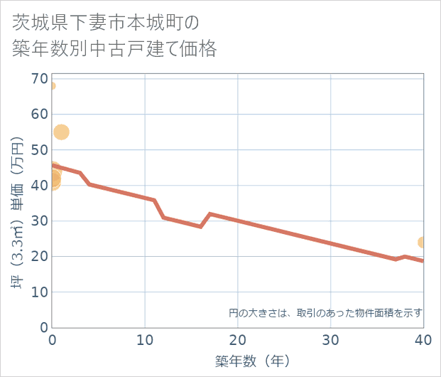 茨城県下妻市本城町の築年数別の中古戸建て坪単価