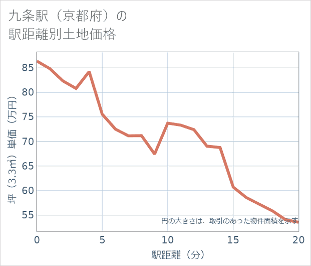 九条駅(京都府)の徒歩距離別の土地坪単価