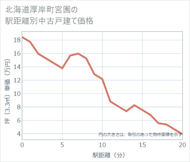 北海道厚岸町宮園の徒歩距離別の中古戸建て坪単価