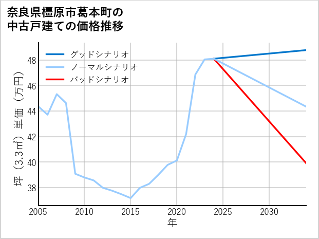奈良県橿原市葛本町の中古戸建て価格推移