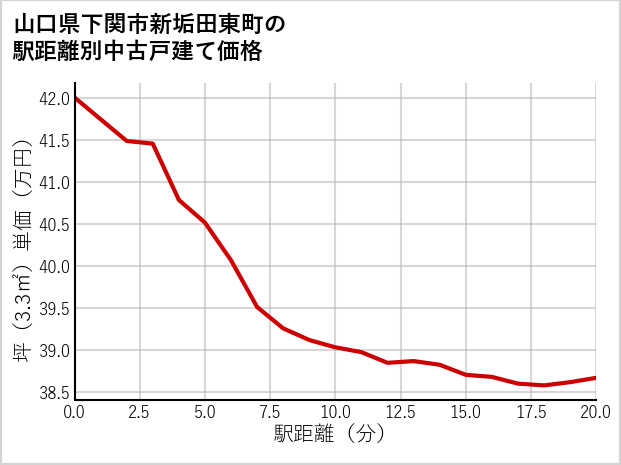 山口県下関市新垢田東町の徒歩距離別の中古戸建て坪単価