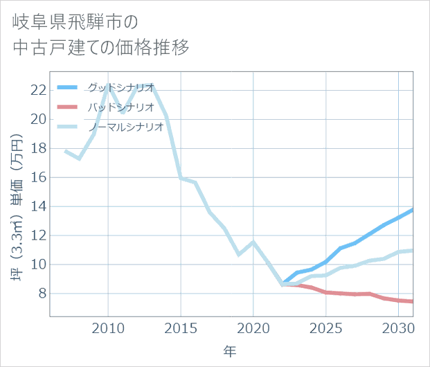 岐阜県飛騨市の中古戸建て価格推移