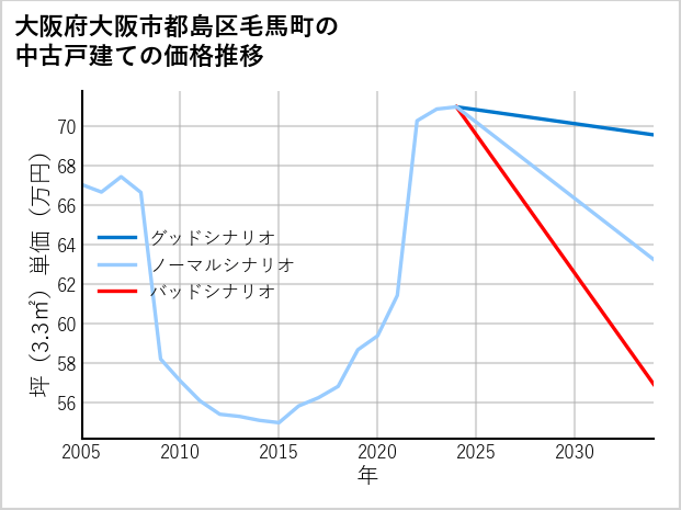 大阪府大阪市都島区毛馬町の中古戸建て価格推移