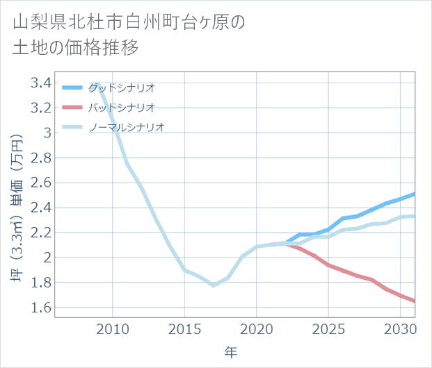 山梨県北杜市白州町台ケ原の土地価格推移