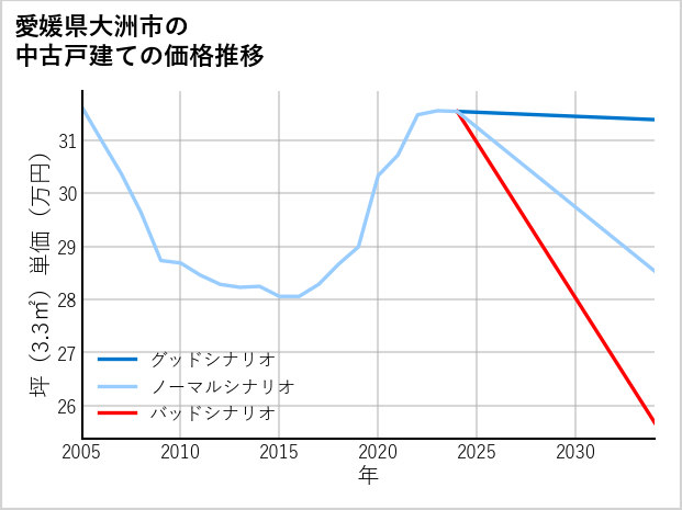 愛媛県大洲市の中古戸建て価格推移