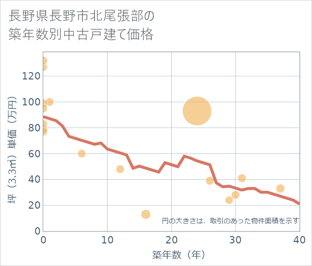 長野県長野市北尾張部の築年数別の中古戸建て坪単価
