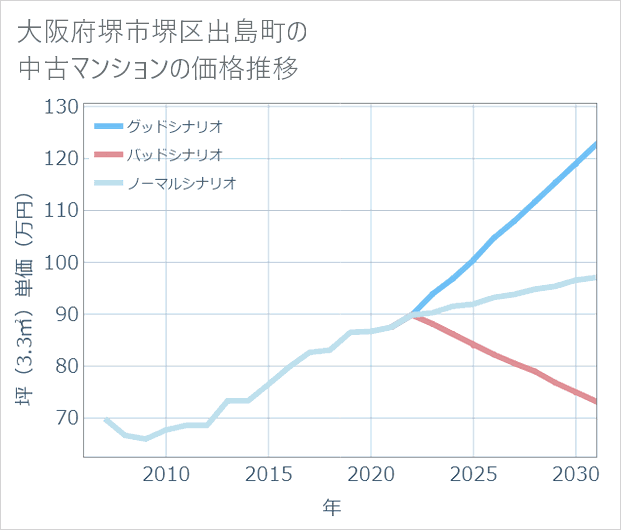 大阪府堺市堺区出島町の中古マンション価格推移