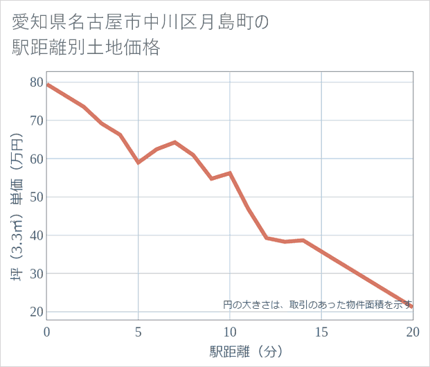 愛知県名古屋市中川区月島町の徒歩距離別の土地坪単価