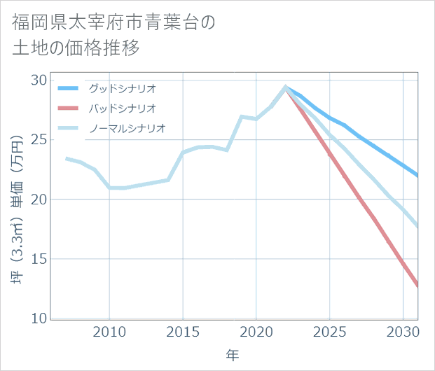 福岡県太宰府市青葉台の土地価格推移