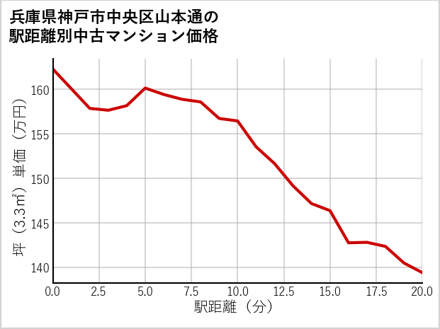 兵庫県神戸市中央区山本通の徒歩距離別の中古マンション坪単価