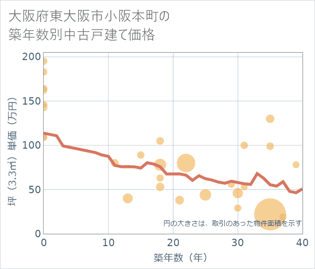 大阪府東大阪市小阪本町の築年数別の中古戸建て坪単価