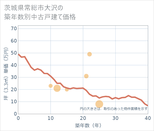 茨城県常総市大沢の築年数別の中古戸建て坪単価