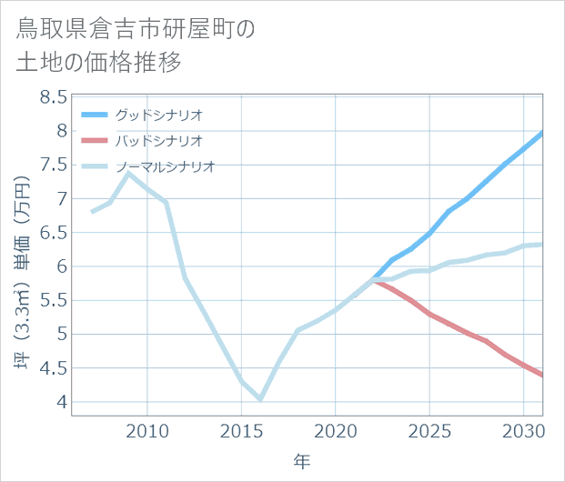 鳥取県倉吉市研屋町の土地価格推移