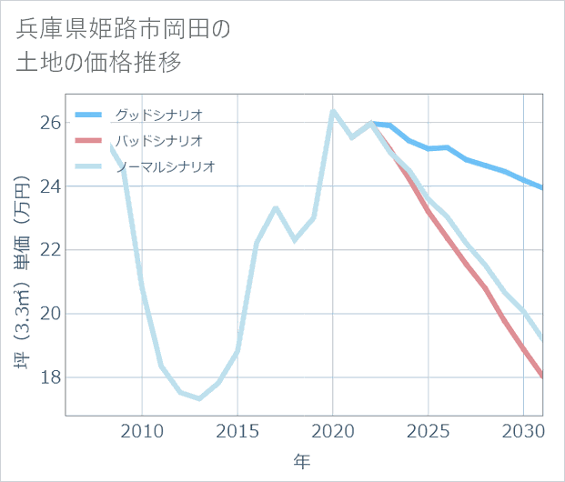 兵庫県姫路市岡田の土地価格推移