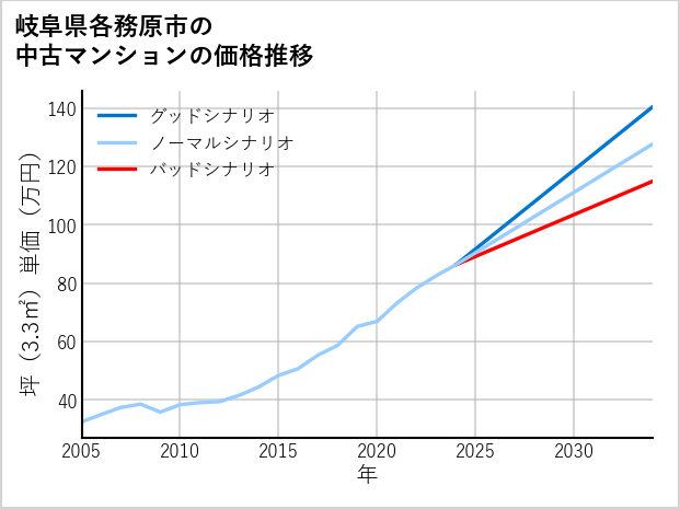 岐阜県各務原市の中古マンション価格推移