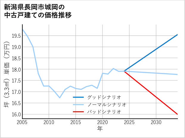 新潟県長岡市城岡の中古戸建て価格推移