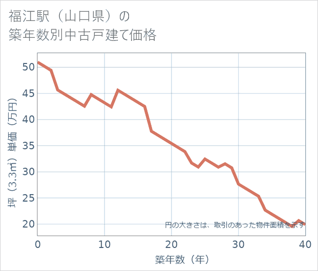 福江駅(山口県)の築年数別の中古戸建て坪単価