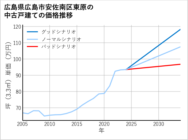 広島県広島市安佐南区東原の中古戸建て価格推移
