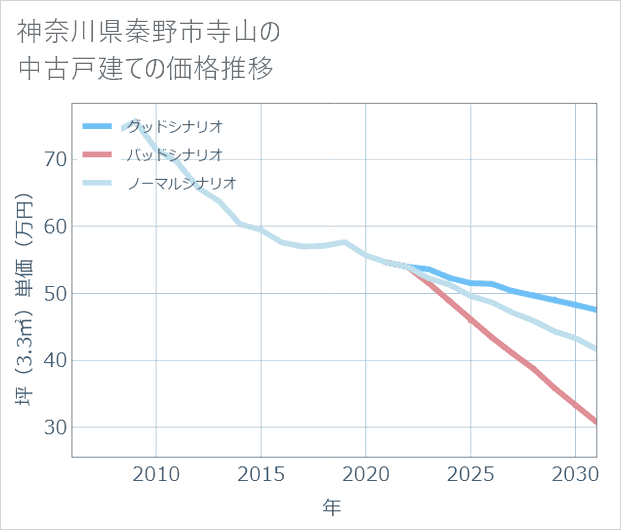 神奈川県秦野市寺山の中古戸建て価格推移