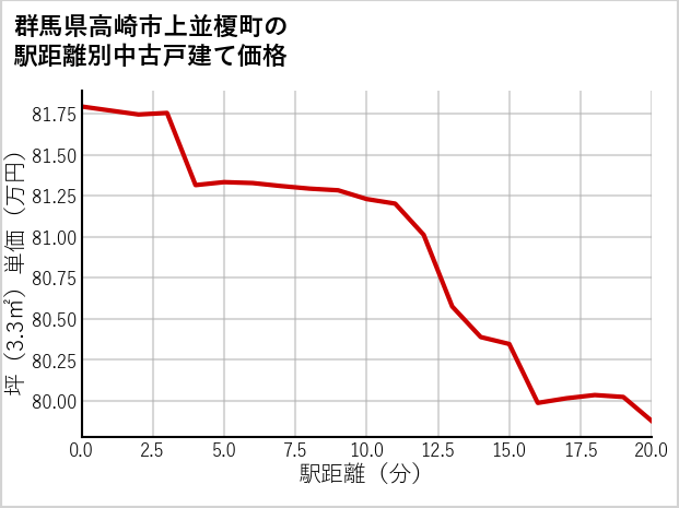 群馬県高崎市上並榎町の徒歩距離別の中古戸建て坪単価