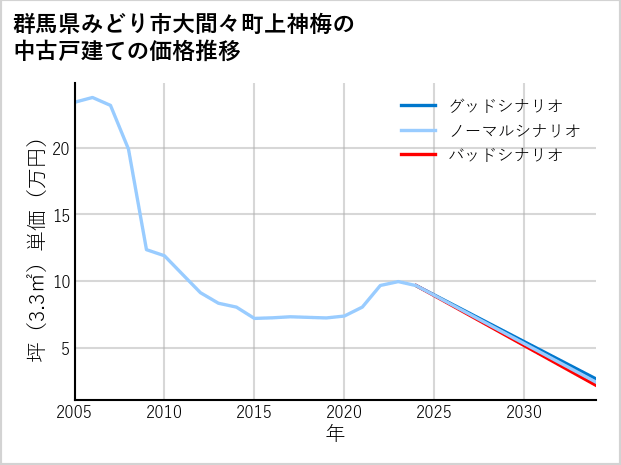 群馬県みどり市大間々町上神梅の中古戸建て価格推移
