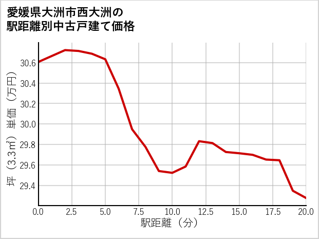 愛媛県大洲市西大洲の徒歩距離別の中古戸建て坪単価