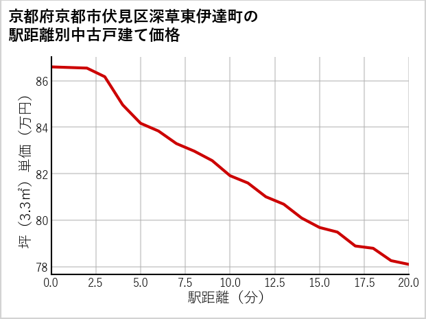 京都府京都市伏見区深草東伊達町の徒歩距離別の中古戸建て坪単価